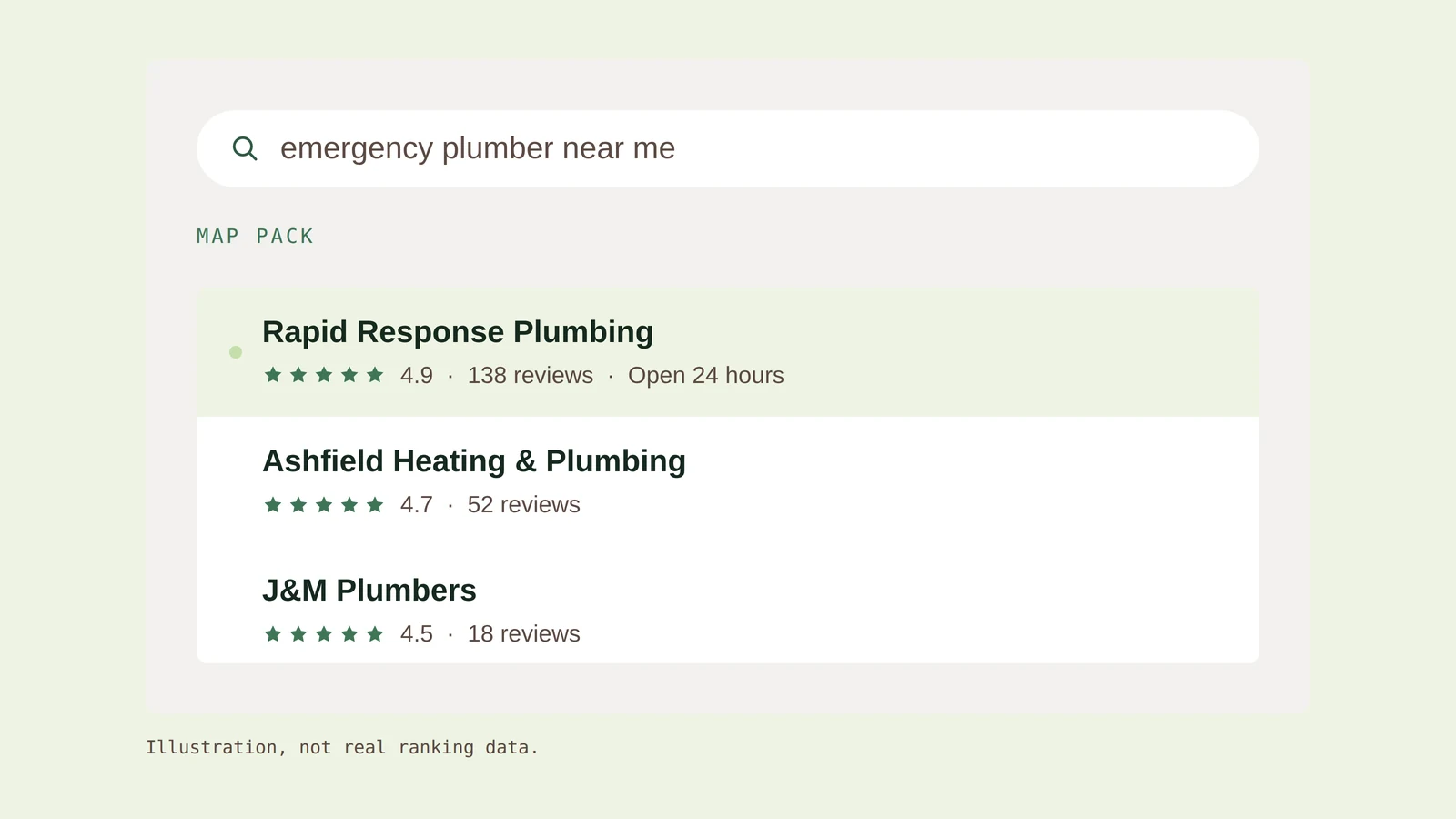 A smartphone showing Google local search results for emergency plumber near me, with a highlighted business listing and copper pipe fitting beside it
